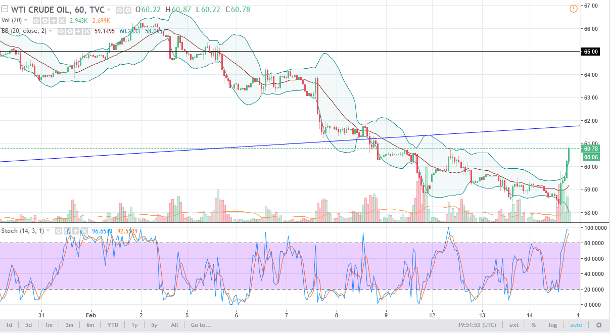 الرسم البياني اليومي للنفط الخام الرسم البياني اليومي للنفط الخام